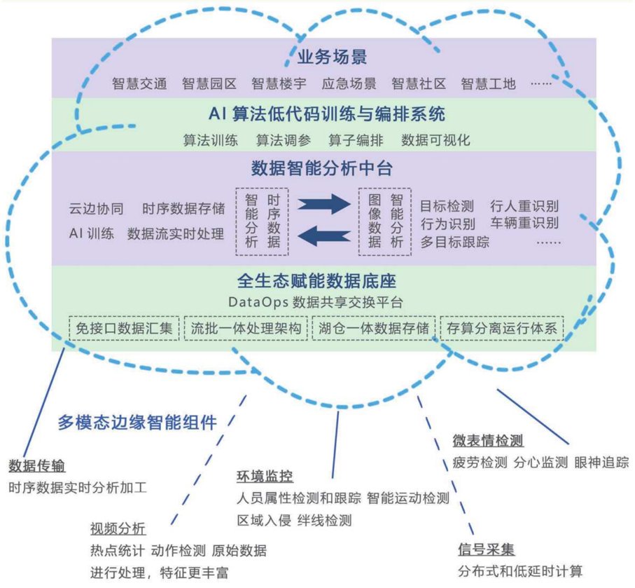 云边端协同数据智能平台
