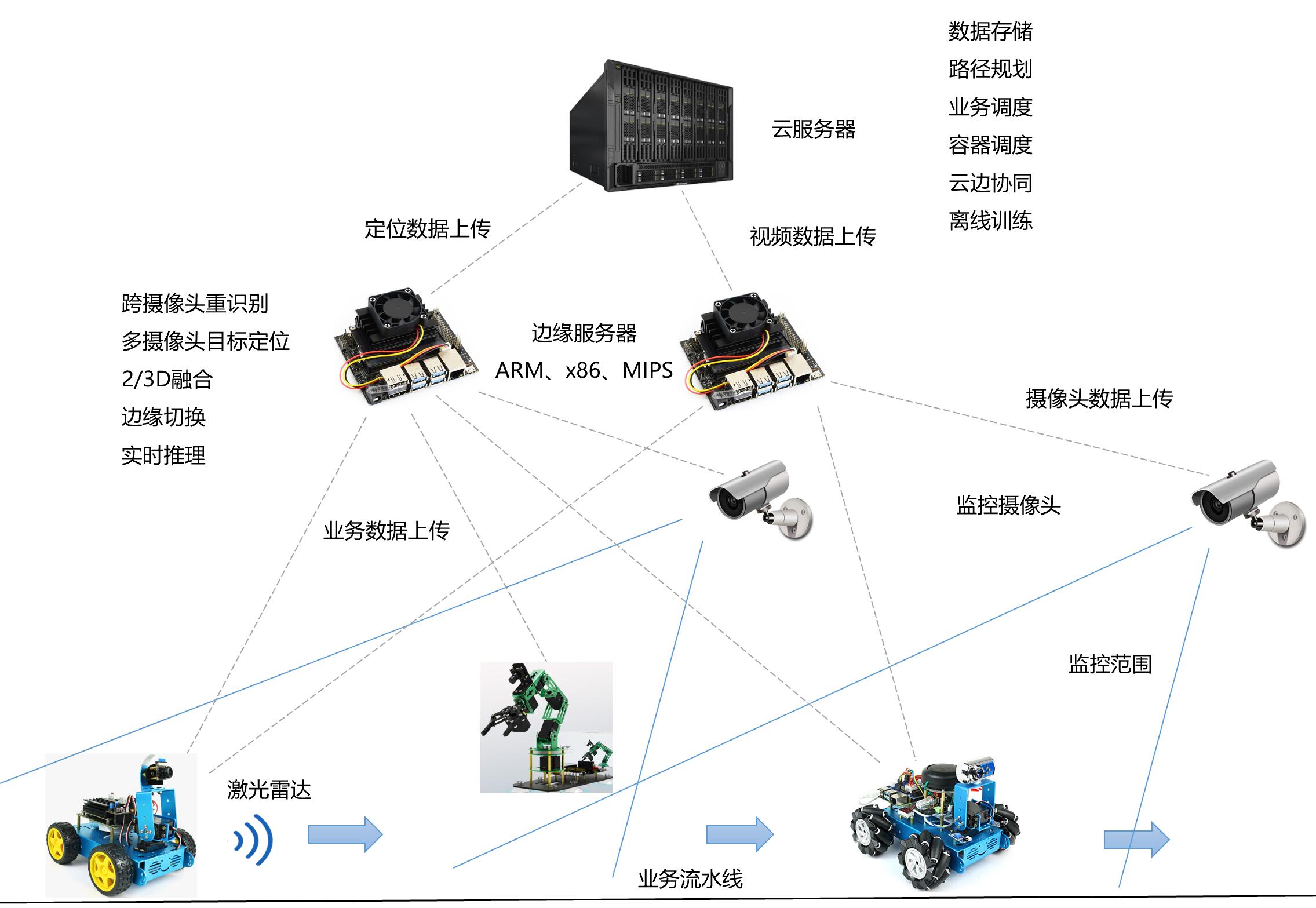 云边端协同业务流水线