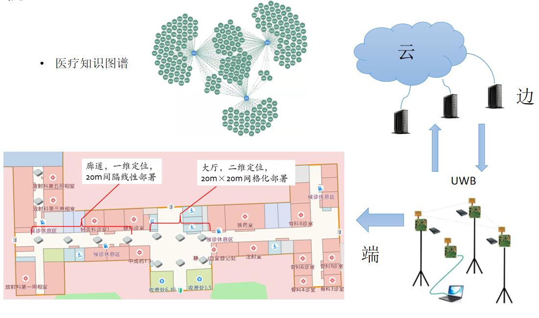 云边端结合UWB室内导航系统