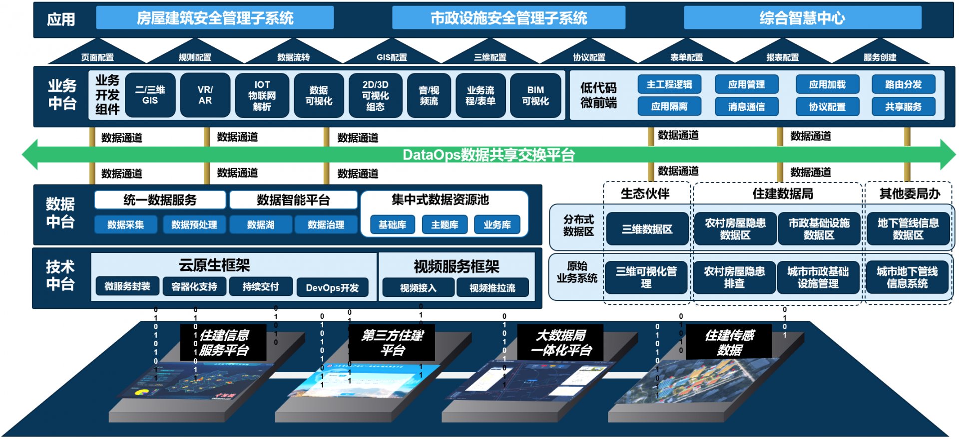 住建超融合数字底座